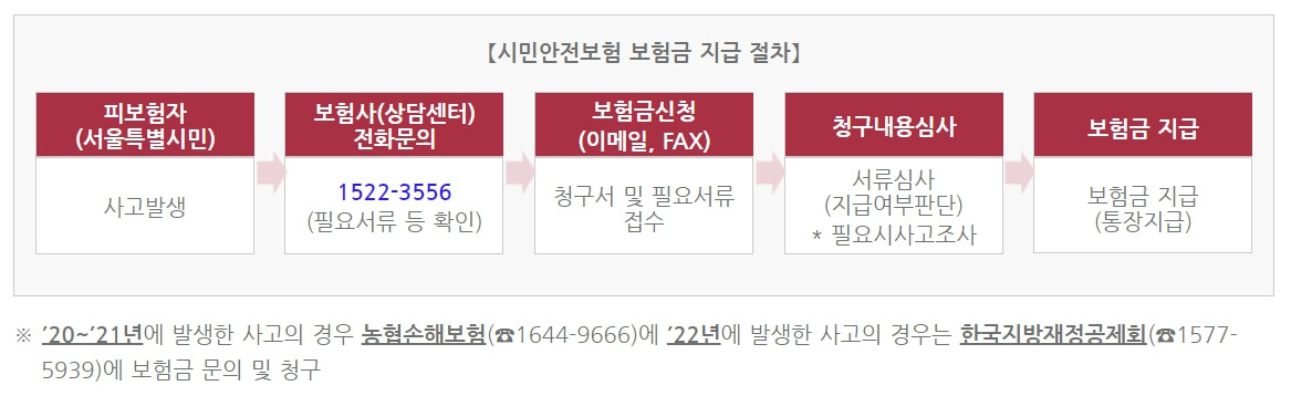 서울시민안전보험 보장 최대2천만원 혜택