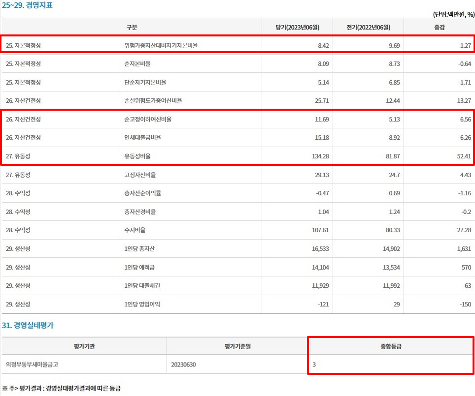의정부동부새마을금고-정기공시