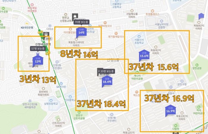 목동의 신축과 구축 아파트 시세를 비교하였다.