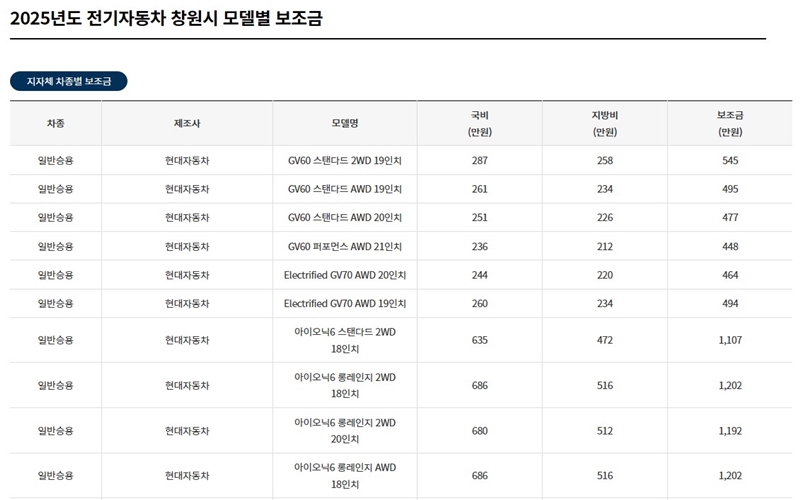 창원시 전기차 모델별 국비와 지방비 한도 표