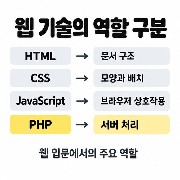 HTML은 문서 구조, CSS는 모양과 배치, JavaScript는 브라우저 상호작용, PHP는 서버 처리로 대응시킨 비교 도식