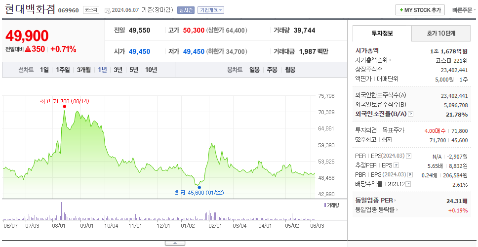 현대백화점_주가