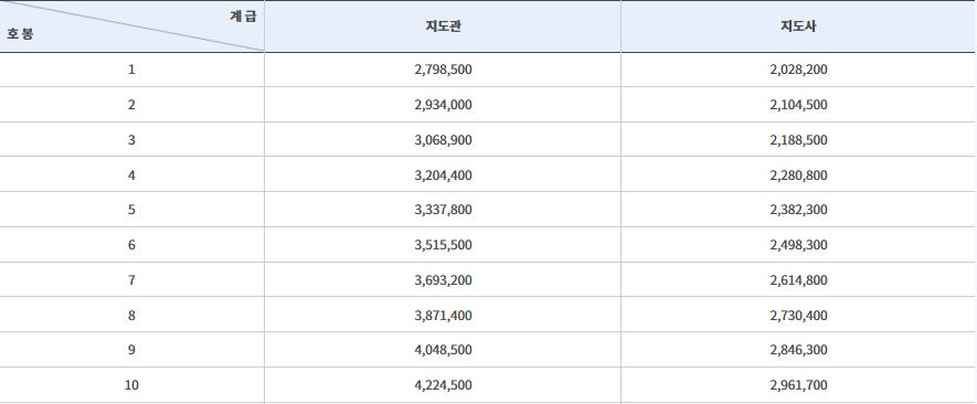 지도직 공무원 봉급표