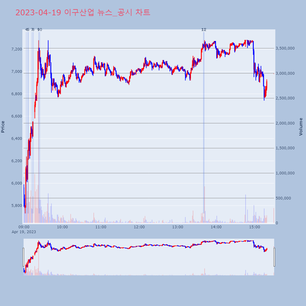 이구산업_뉴스공시차트