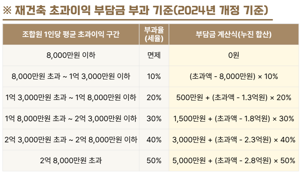 재건축 초과이익 부담금 부과 기준(계산식 포함)