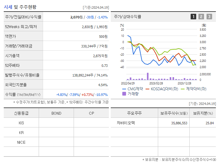 CMG제약_기업개요