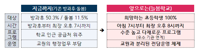 돌봄-늘봄-차이점