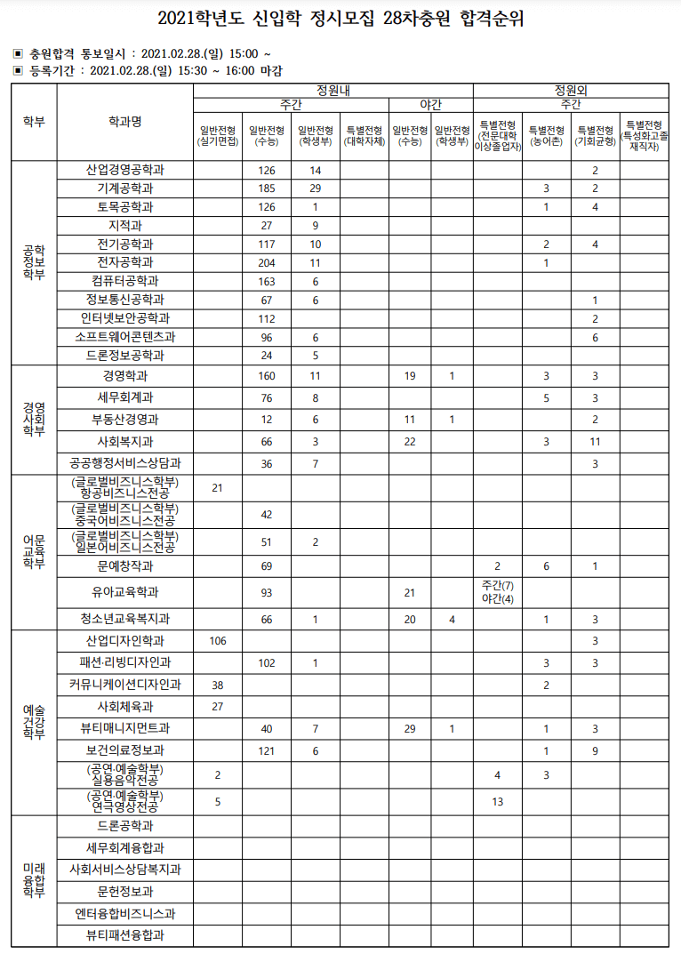 2021 명지전문대 추합 예비번호