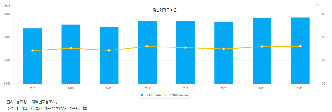 맞벌이 가구 비율