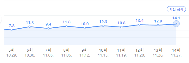 슈룹-시청률-그래프