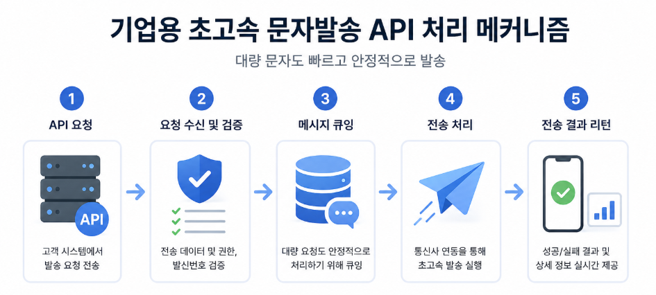 슈어엠 대용량 서버 인프라를 통해 수만 건의 메시지가 지연 없이 실시간으로 전송되는 과정