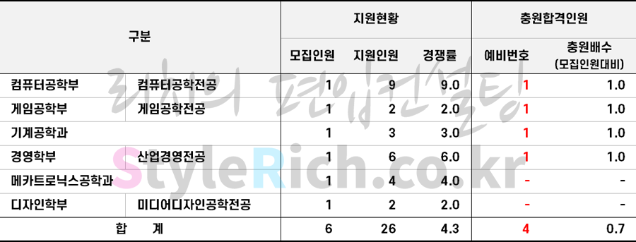 2021학년도 한국산업기술대 농어촌학생편입(전적대성적 100%) 추가합격 예비순위(예비번호)