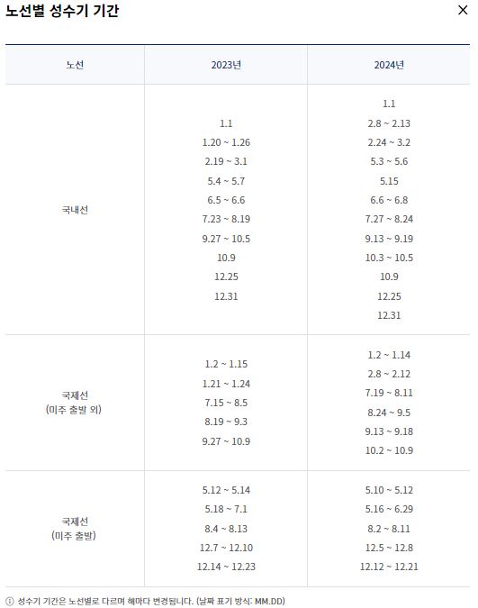 대한항공 마일리지 공제 성수기 평수기 기간