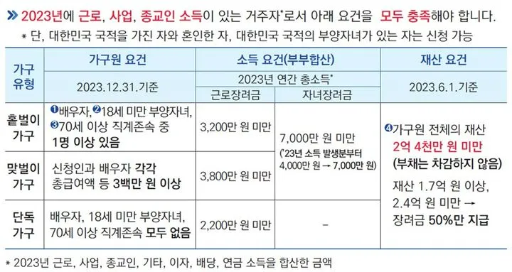 근로장려금 신청자격확인