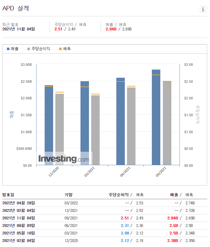 APD 실적 매 분기 예측치를 상회하는 모습을 보여주고 있다.