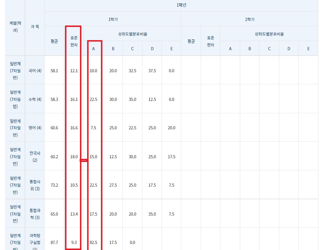 내신 따기 어려운 고등학교 교과별 학업 성취도 조회화면