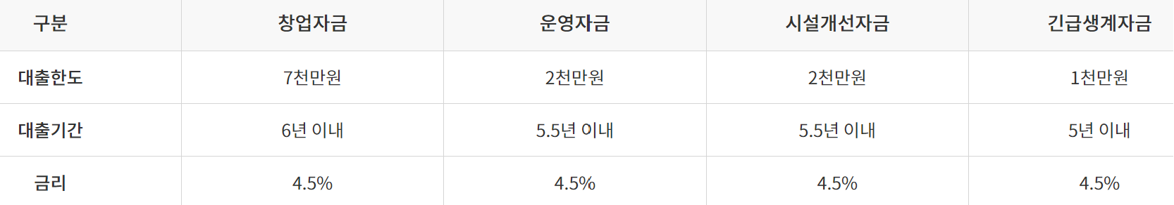 미소금융 창업 운영자금