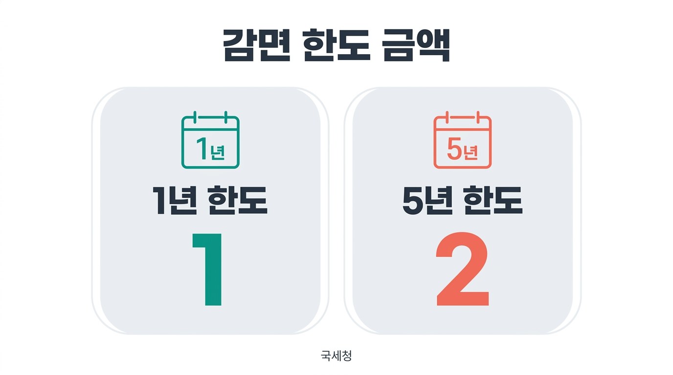 농지 양도소득세 계산기 감면 한도 금액
