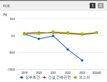 삼부토건 주가 ROE (1107)