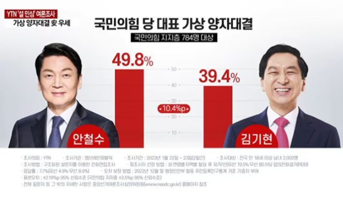 안철수 김기현 양자대결에서 안철수 우위