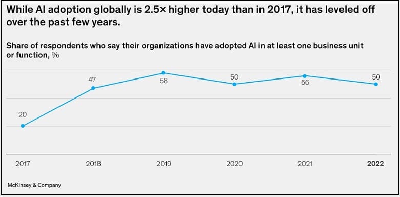 he state of AI in 2022—and a half decade in review