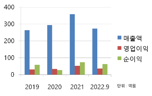 나노엔텍 재무 차트