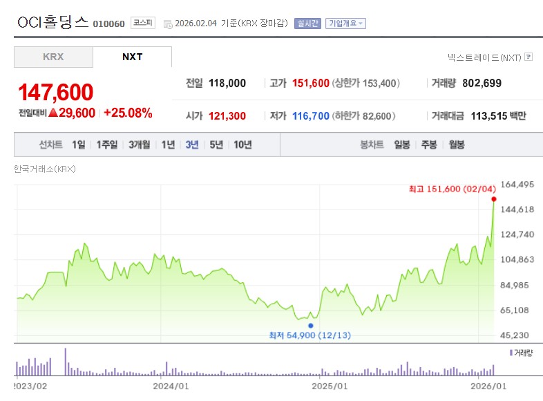 OCI홀딩스 주가