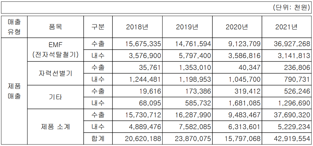 대보마그네틱 - 주요 사업 부문 및 제품 매출 현황(2021년 4분기)