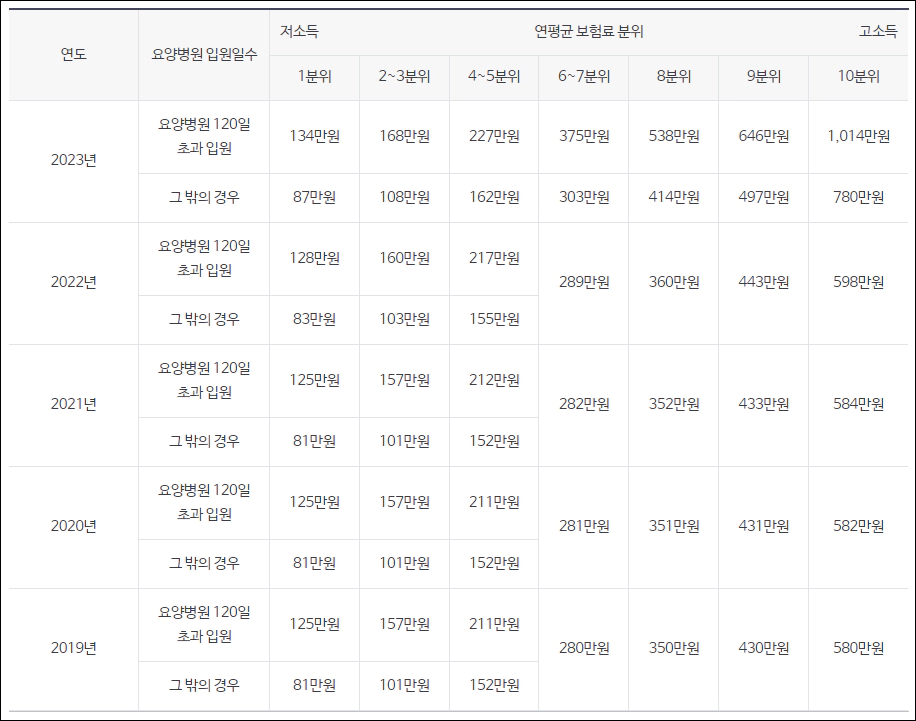 본인부담 상한액 기준표
