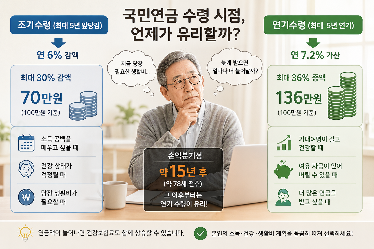 국민연금 조기수령 vs 연기수령 (손익분기점, 소득공백, 피부양자 자격)