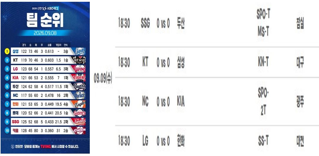 9월 9일 현재순위, 경기일정 출처 KBO 홈페이지