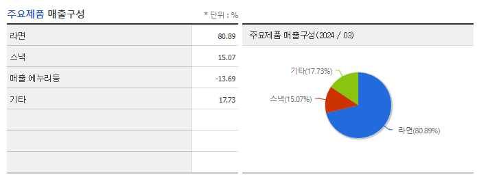 농심_주요제품
