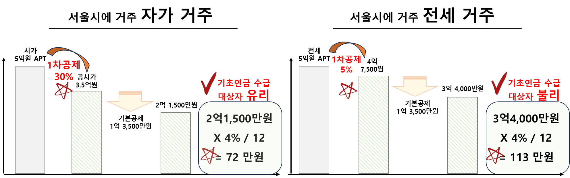 서울시 자가 거주 vs 전세 거주의 경우 재산 소득환산액 비교