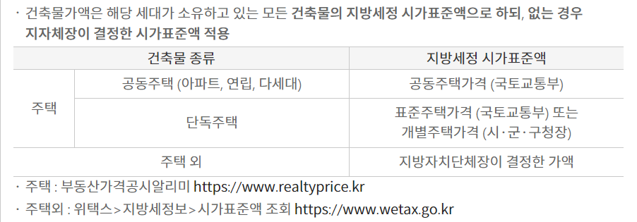 건축물 자산 보유 기준