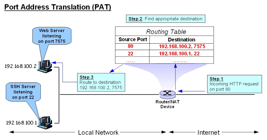 PAT (Port Address Translation), NPAT