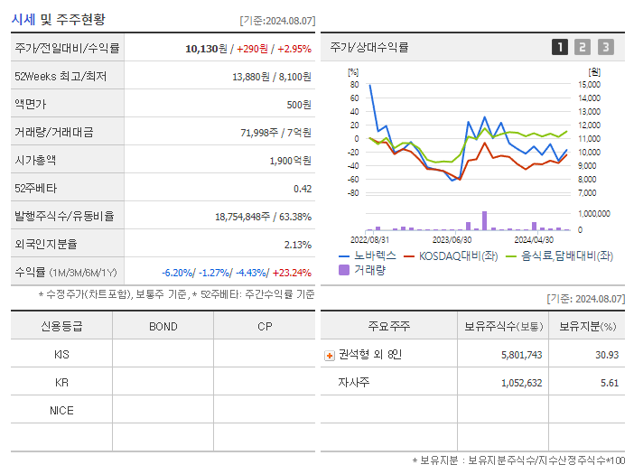 노바렉스_기업개요