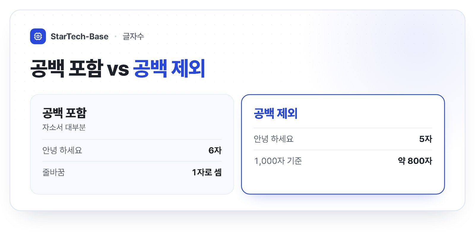 글자수 공백 포함과 공백 제외 차이 - 안녕 하세요 공백 포함 6자, 공백 제외 5자, 공백 포함 1,000자는 공백 제외 약 800자