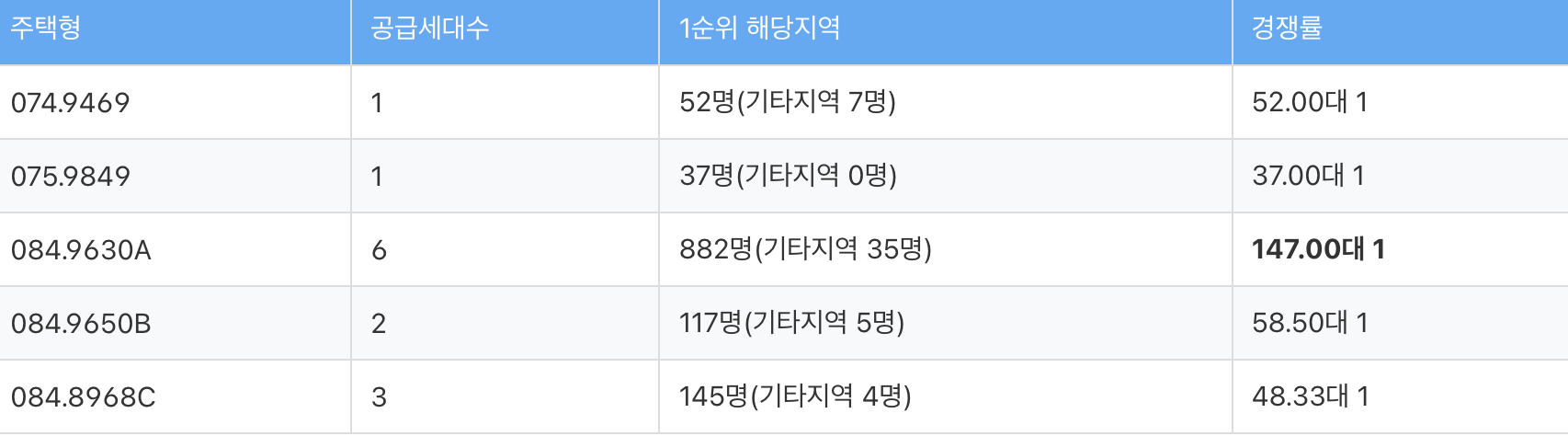더샵 시에르네 조합원취소분 청약결과, 타입별 총정리