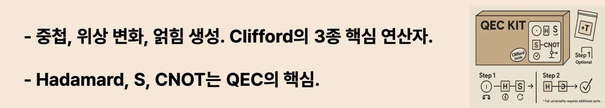 대표적 Clifford 게이트에 대한 핵심 요약. 왼쪽에는 "중첩, 위상 변화, 얽힘 생성&hellip; Clifford의 3종 핵심 연산자를 파헤치다!" "Hadamard, S, CNOT만 알아도 QEC 회로의 절반은 이해한 셈입니다." 라는 문구가 있고, 오른쪽에는 QEC KIT 박스 이미지와 함께 H, S, CNOT 게이트가 포함된 Clifford 기반 회로 구성 흐름이 도식화되어 있다. T 게이트는 선택적 추가 요소로 표시됨.