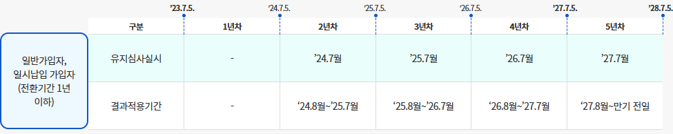 청년도약계좌 가입하기