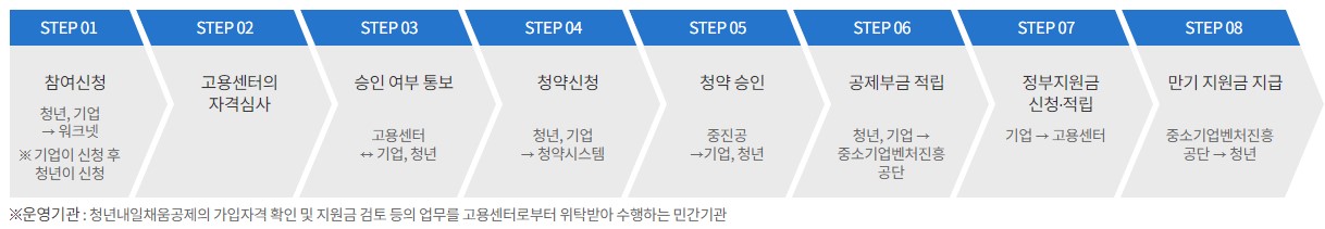 청년내일채움공제 정부지원 프로세스