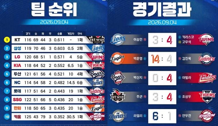 KBO 9월4일 순위, 경기결과