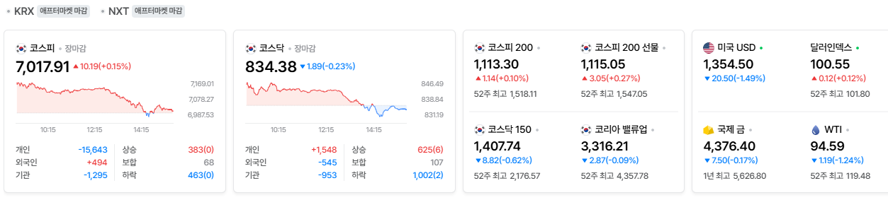 2026-09-22, 장마감 한국증시현황 [출처=네이버 Pay 증권 제공]