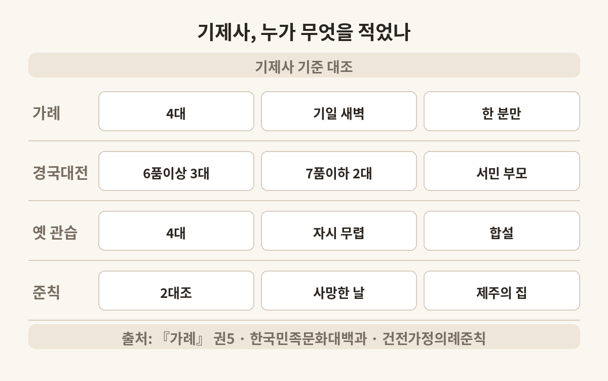 기제사 시기와 대상을 『가례』, 『경국대전』, 옛 관습, 건전가정의례준칙별로 나란히 놓은 표