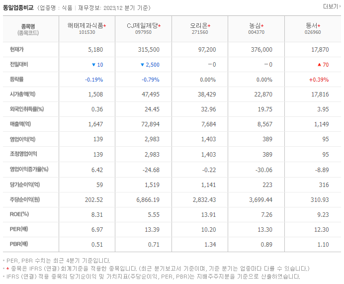 해태제과식품_동종업비교자료