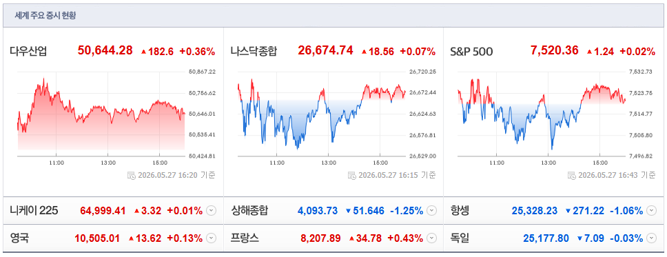 2026-05-27, 16시 20분 주요국가 증시현황 [출처=네이버 Pay 증권 제공]
