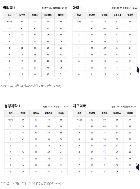 2021년 3월 모의고사 등급컷 이미지