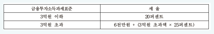 금투세율 금융투자소득세율 금투세란?