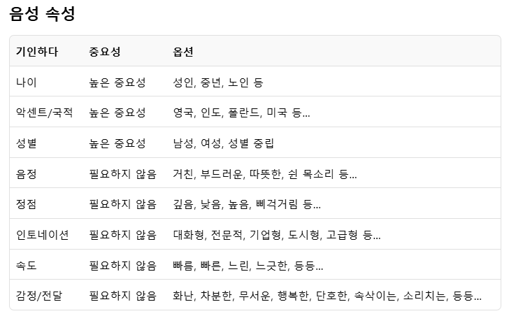 일레븐랩스 음성속성