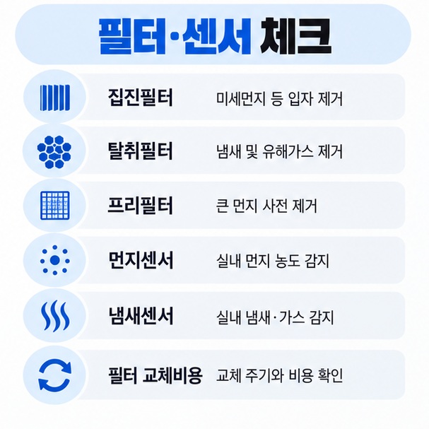 집진필터 탈취필터 프리필터 먼지센서 냄새센서 필터 비용 등 공기청정기 선택 요소를 정리한 이미지